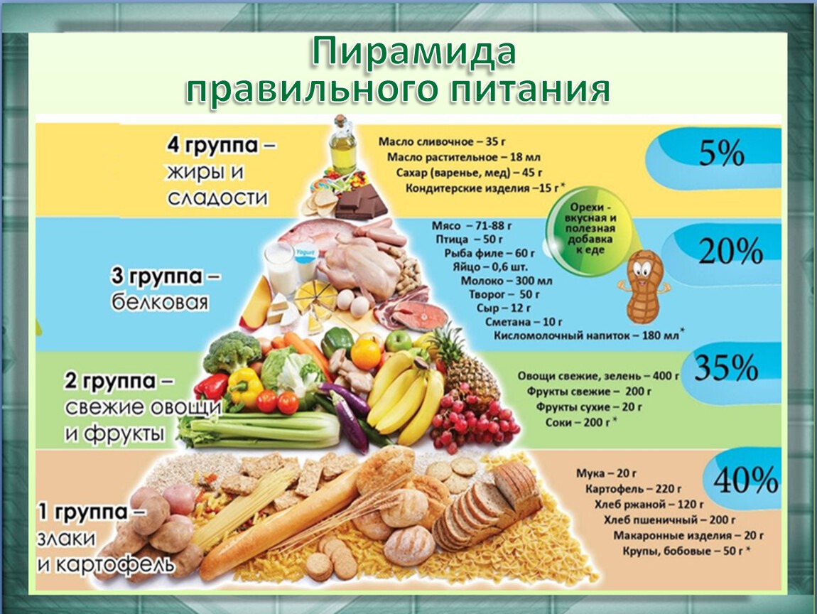 Какое питание должно быть при организованных. Рацион здорового питания. Пирамида питания. Пирамида продуктов правильного питания. Пиромидаздорового питания.